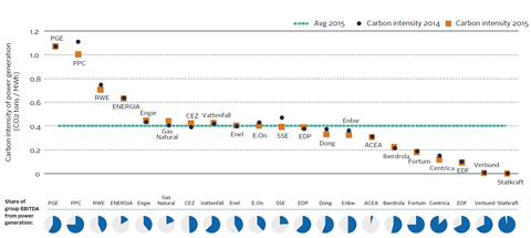 Carbon intensity of European utilities
