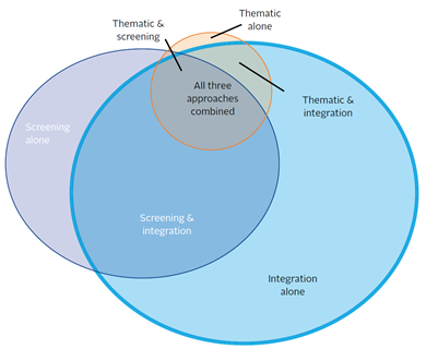 Strategies for incorporating ESG into investment decisions by total volume of directly managed FI assets