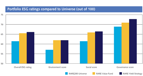 Portfolio ESG ratings compared to Universe (out of 100)