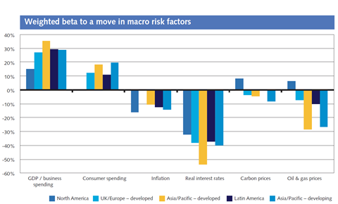 Weighted beta to a move in macro risk factors