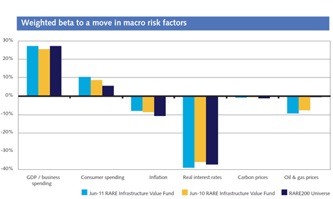 Weighted beta to a move in macro risk factors