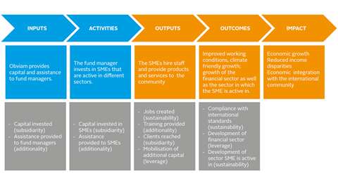 Examples of indicators in the impact chain