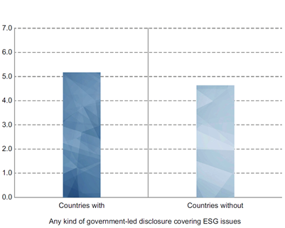 All markets. Average industry-adjusted MSCI ESG Rating score (out of 10