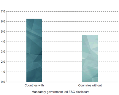Developed markets. Average industry-adjusted MSCI ESG Rating score (out of 10)