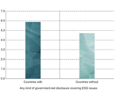 Developed markets. Average industry-adjusted MSCI ESG Rating score (out of 10)