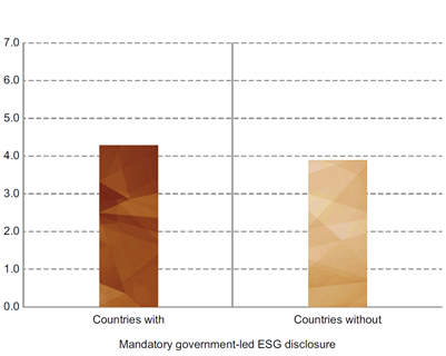 Emerging and frontier markets. Average industry-adjusted MSCI ESG Rating score (out of 10)