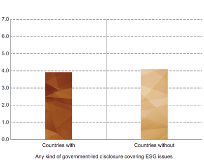 Emerging and frontier markets. Average industry-adjusted MSCI ESG Rating score (out of 10)