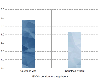All markets. Average industry-adjusted MSCI ESG Rating score (out of 10)