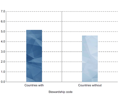 All markets. Average industry-adjusted MSCI ESG Rating score (out of 10)