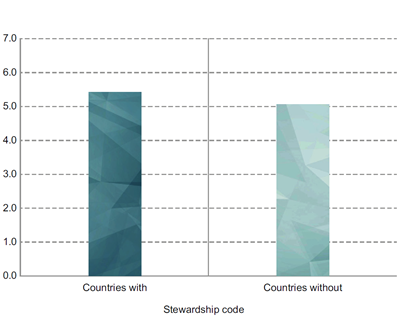 Developed markets. Average industry-adjusted MSCI ESG Rating score (out of 10)
