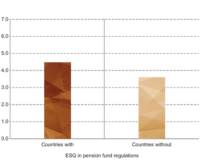Emerging and frontier markets. Average industry-adjusted MSCI ESG Rating score (out of 10)
