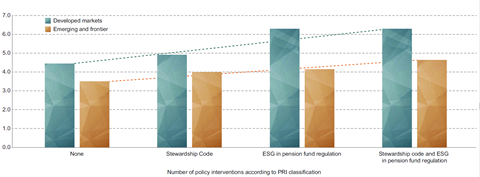 Average industry-adjusted MSCI ESG Rating score and investor-targeted policy instruments, split by market type (out of 10)