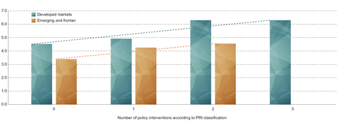 Average industry-adjusted MSCI ESG Rating score and all policy instruments, split by market type (out of 10)