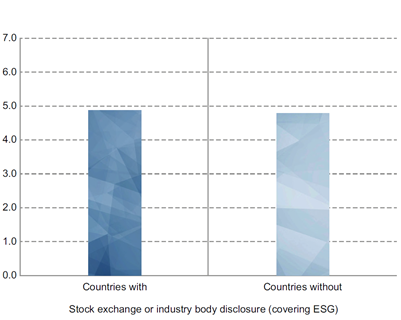 All markets. Average industry-adjusted MSCI ESG Rating score (out of 10)