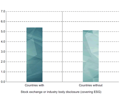 Developed markets. Average industry-adjusted MSCI ESG Rating score (out of 10)