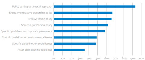 The content of asset owners’ policies and guidance documents
