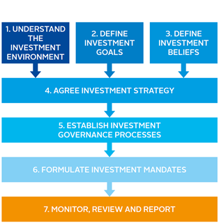 Seven steps for asset owners to implement responsible investment