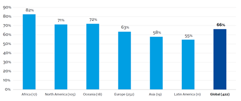 engagement trends by region