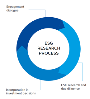 the circular process of esg research