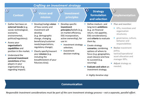 Crafting an investment strategy