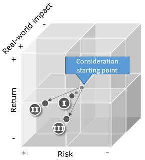 Investors that would consider real-world impact a primary objective would choose to prioritise it even at the potential expense of risk and return