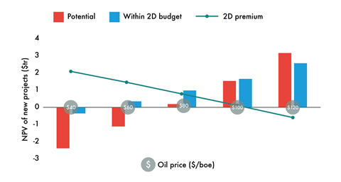 NPV sensitivity to oil price