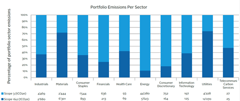 Portfolio emissions per sector