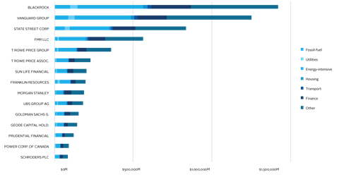 Figure one Equity holdings’ exposures to climate-policy-relevant sectors of selected investment funds worldwide (top 15 by size of equity portfolio in the data)