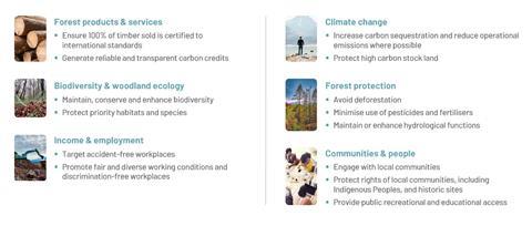 Graphic showing Gresham House's forestry charter commitments