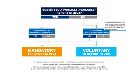 Graphic showing the different signatory categories for 2024 reporting