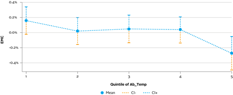 Figure 1. EMC portfolio returns across different abnormal temperature quintiles