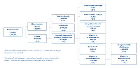Figure 1: Varma’s attribution analysis for financed emissions (2022-2024)