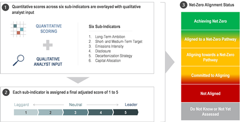 Figure 2: How our Net-Zero Alignment Indicator works