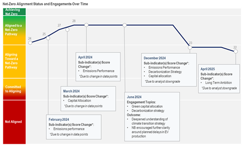 Figure 4: Net zero alignment status and engagements with company over time