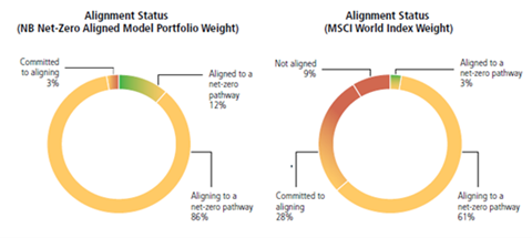 Figure 3: Neuberger Berman climate transition world equity strategy