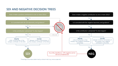 Graphic showing how the SDI AOP determines the SDI classification of entities