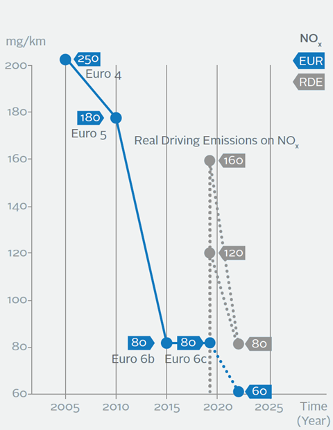 NOX emissions under the current test (blue) and real world (grey) procedure.