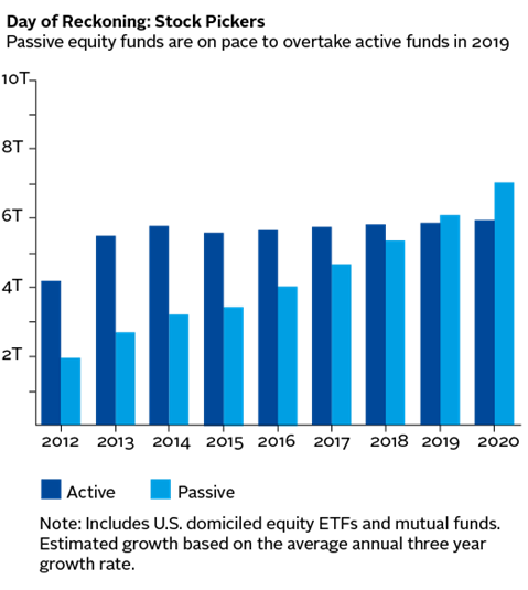 Passive equity funds on a pace to overtake active funds in 2019