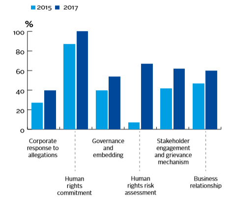 Disclosure of oil and gas companies on basic indicators