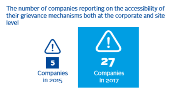 Number of companies reporting on the accessibility of their grievance mechanisms both at the corporate and site level