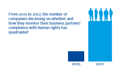 Number of companies disclosing on whether and how they monitor their business partners' compliance
