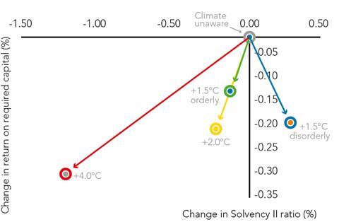 Impact of the global warming scenarios on the average Solvency II scenario