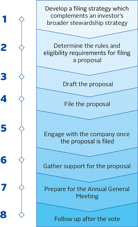 PRI_Shareholder_Guide_Filing_shareholder_proposal_process_simplified