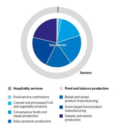 Revenue exposure by industry 