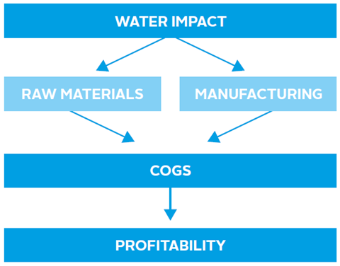 Water risks integration technique