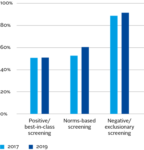 Screening methods by asset class