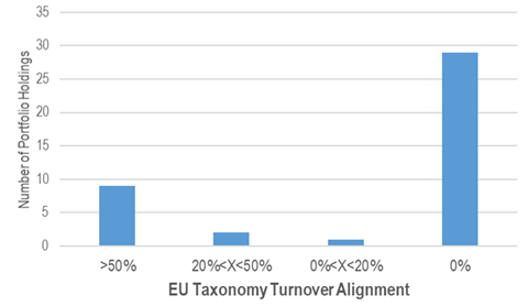 Exhibit 3: Neuberger Berman disruption portfolio alignment distribution