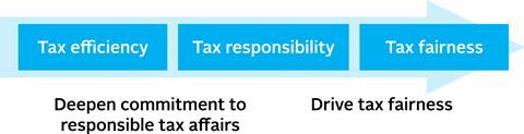Figure 4_Shift to tax fairness