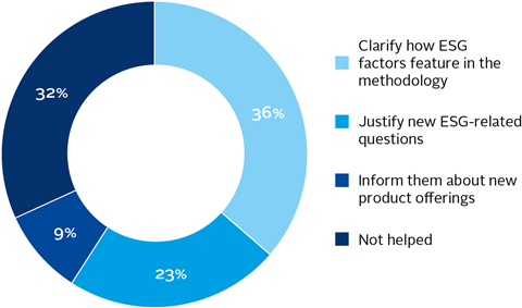 Pie chart showing how the initiative helped CRAs increase their ESG outreach to rated entities