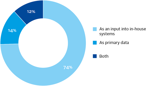 Pie chart showing investor uses of third-party ESG resources